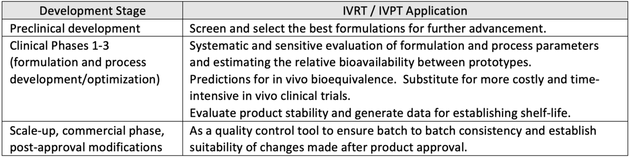 IVRT and IVPT: Pivotal Tools in Topical Product Development