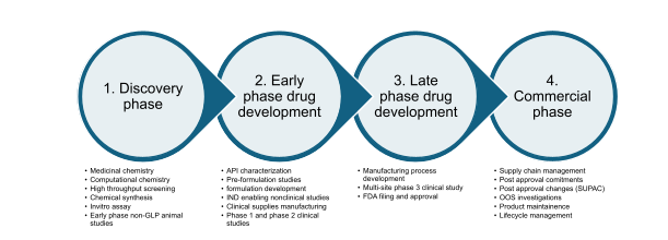 The Stages of Drug Development